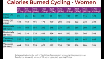 Ποδηλασία για Εγκαύματα: Αξιοποιώντας τα Οφέλη Διαχείρισης Βάρους της Ποδηλασίας
